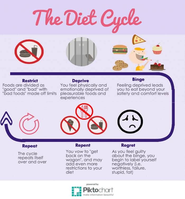 An infographic of the diet cycle.