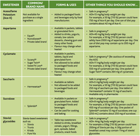 Curious about artificial sweeteners and weight gain? Read on for an evidence-based perspective.