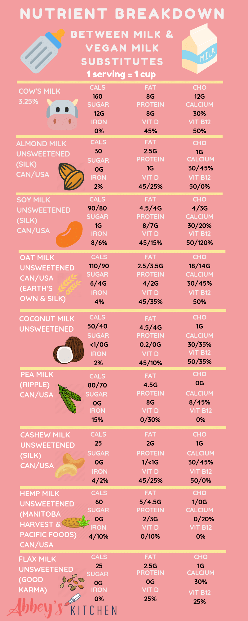 Infographic comparing vegan milk substitutes