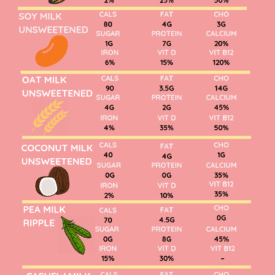 Infographic on comparing the nutritional composition of milk and vegan milk substitutes.