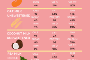 Infographic on comparing the nutritional composition of milk and vegan milk substitutes.