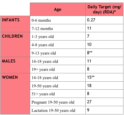 chart listing iron rich foods for kids