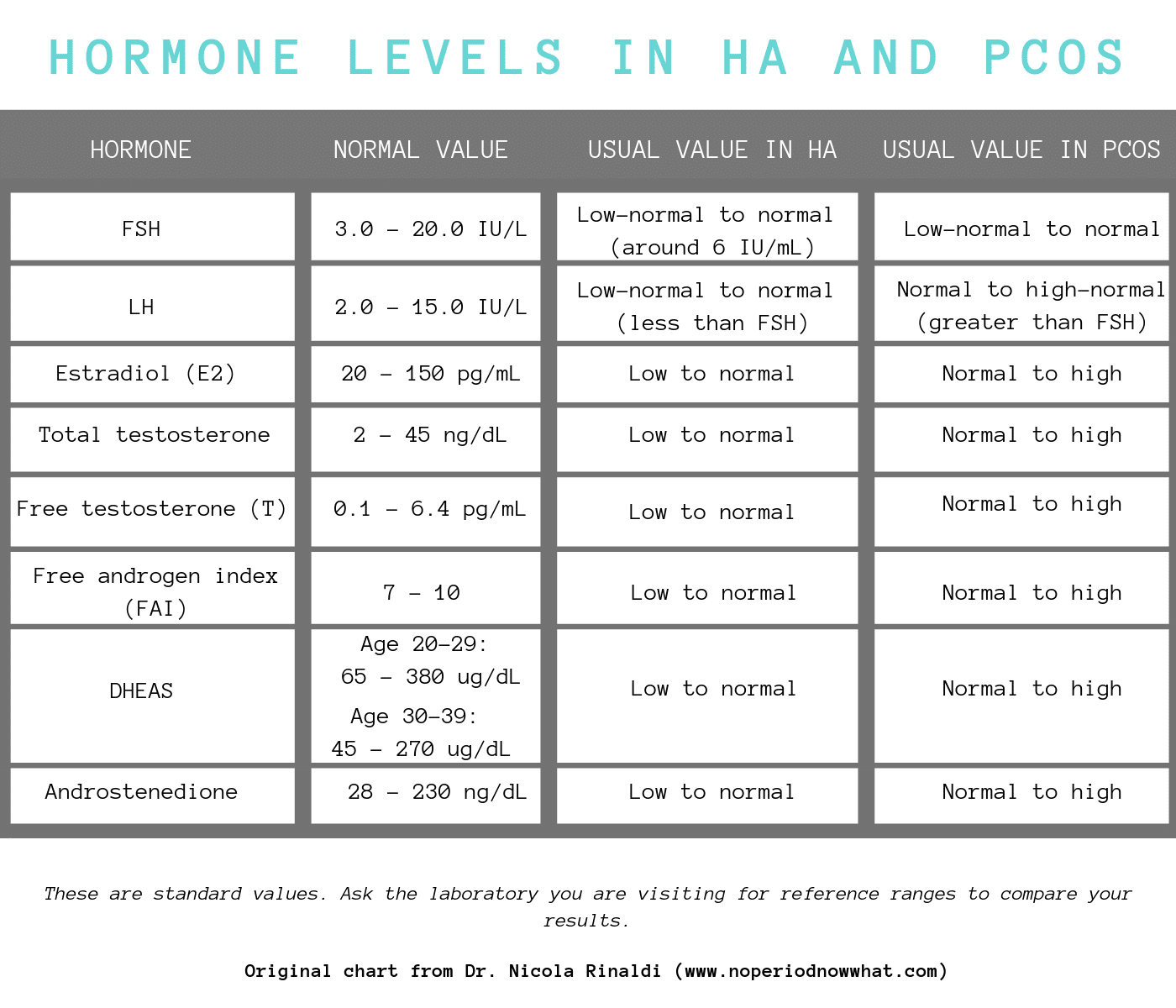 Chart with PCOS and HA information 