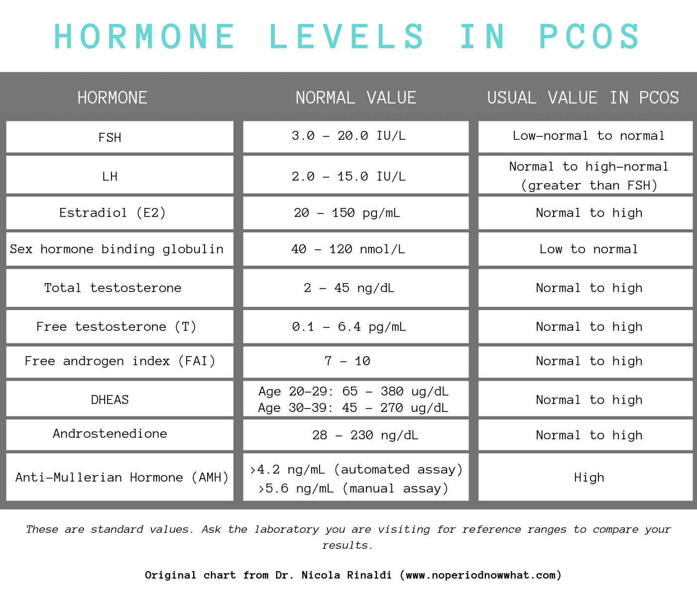 Chart with PCOS information