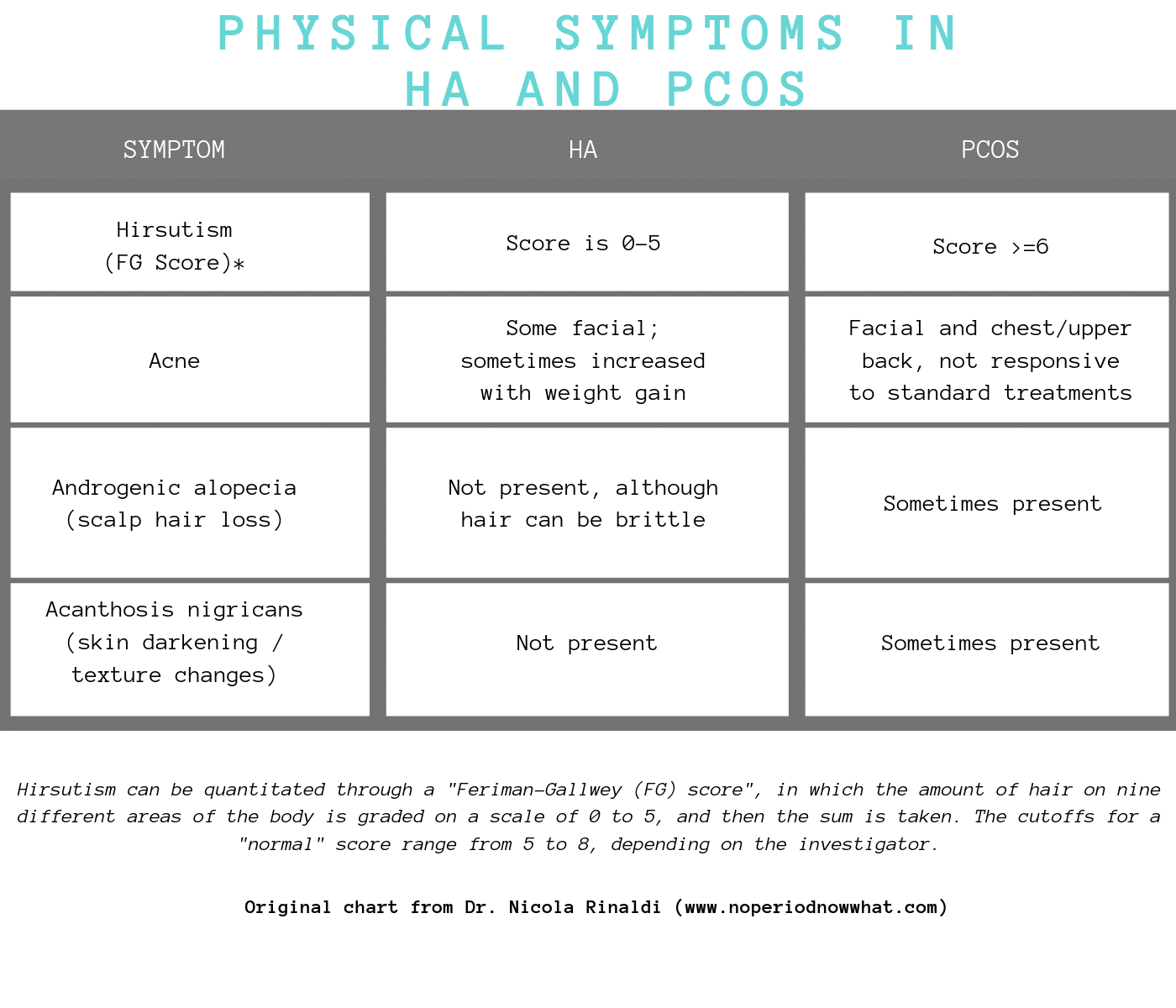 Chart with HA and PCOS information