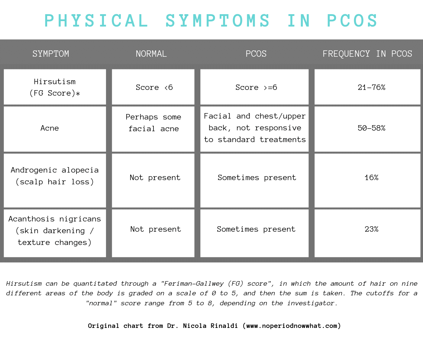 Chart with PCOS information