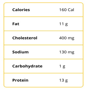 A chart indicating the nutritional information of eggs including 160 calories, 11 grams of fat, 400 milligrams of cholesterol, 130 milligrams sodium, 1 gram of carbohydrate, and 13 grams of protein.