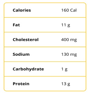 A chart indicating the nutritional information of eggs including 160 calories, 11 grams of fat, 400 milligrams of cholesterol, 130 milligrams sodium, 1 gram of carbohydrate, and 13 grams of protein. 