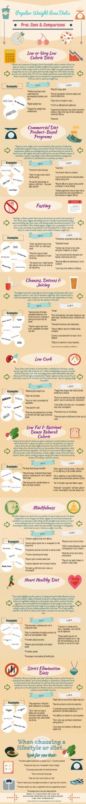The Best Weight Loss Diet for You - Dietitian's Pros & Cons