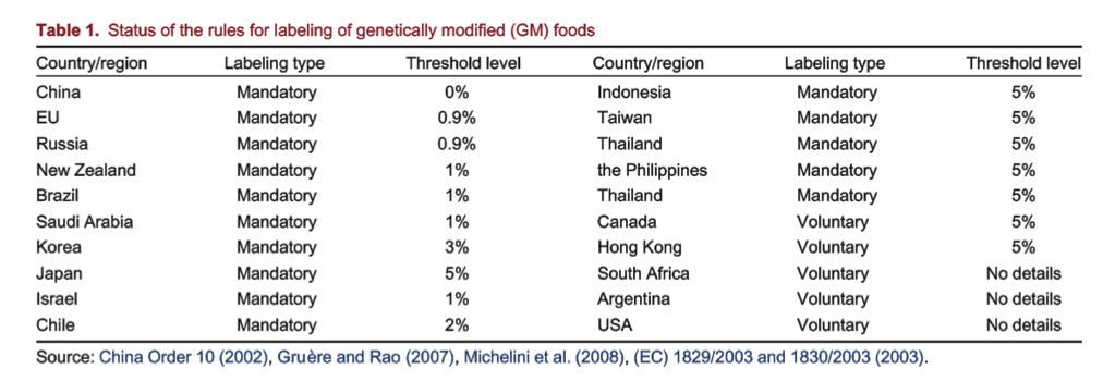 A table showing the status of rules of labelling of genetically modified (GM) foods.